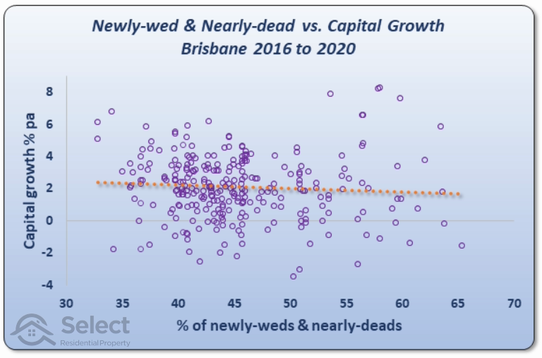 Same chart as before but for Brisbane. The trend line has a very slight downward slope from left to right.