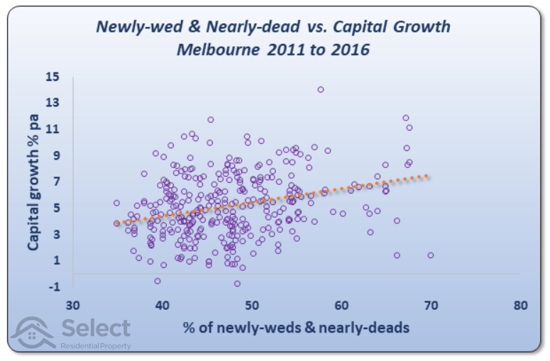 Scatter plot for Melbourne suburbs from 2011 to 2016. Growth up vertical axis and NWND % across horizontal. Small circles litter the chart. An orange trend line rises gradually from left to right.