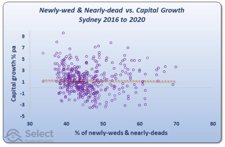 Same chart as before but for Sydney. The trend line is almost perfectly horizontal.