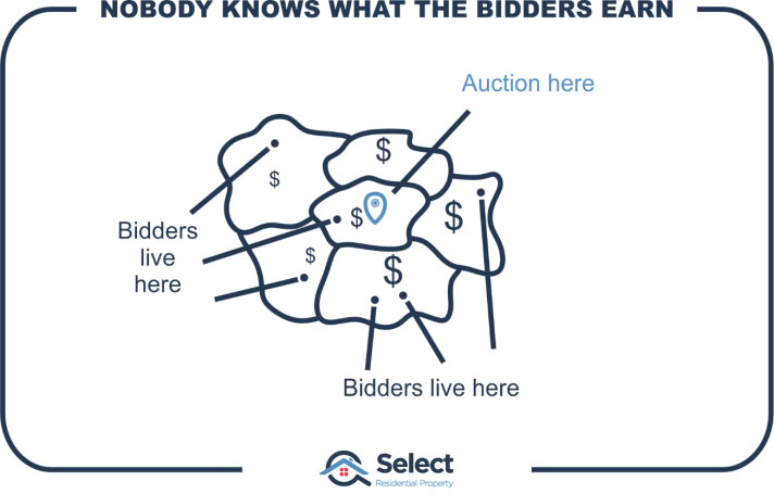 Nobody knows what the bidders earn infographic showing a map of neighbouring suburbs with an auction in one and arrows pointing to where where bidders live in neighbouring suburbs.