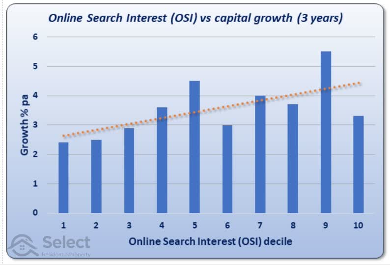 Chart showing Onine search interest (OSI) vs growth over 3 years. Growth up vertical axis. OSI across horizontal. Trend line rises from left to right.