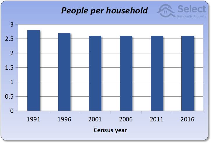 Bar chart showing People per Household from 1991 to 2016. The bars are all pretty much the same height especially from 2001 to 2016 at about 2.5 people per household