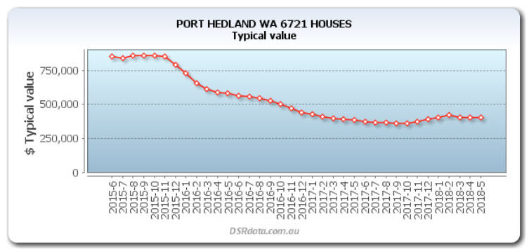 Value chart of Port Hedland houses from mid-2015 to mid-2018. From Nov 2015 rices fell by more than half.