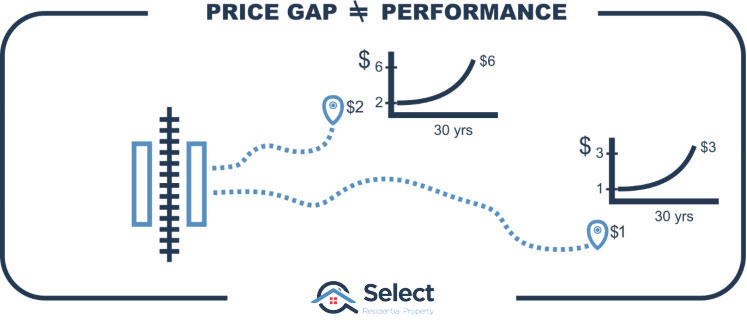 Price Gap does not equal performance infographic showing 2 suburbs at different distances from a train station and different prices, but the same growth over 30 years