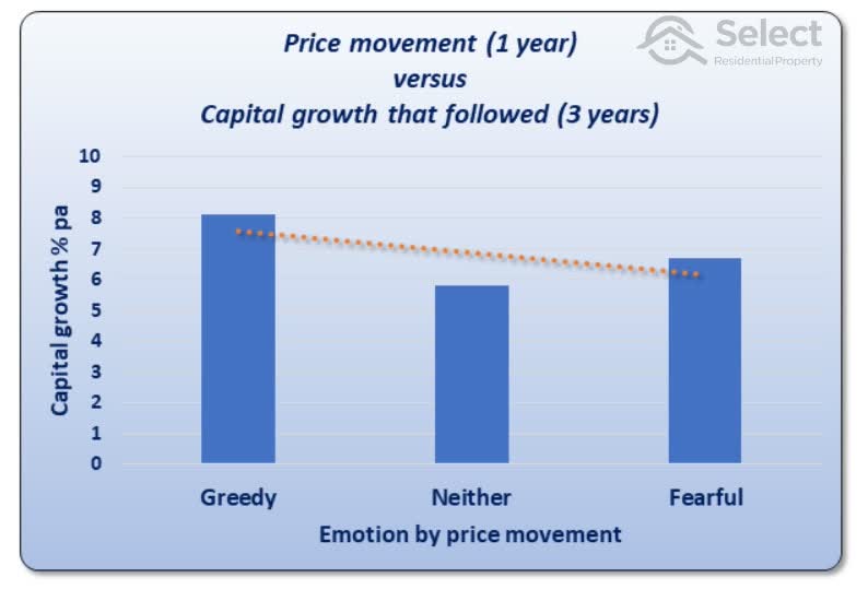 Bar chart shows price movement 1-year versus growth 3-years. Greedy has more growth than fearful.