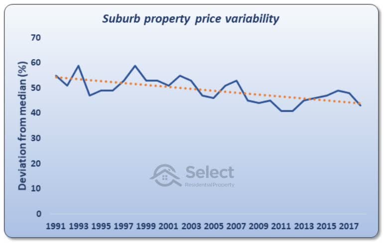 Chart showing deviation from median in percentage terms up the vertical axis and history from 1991 to 2017 across the horizontal axis. There has been a decreasing suburb price variability from decades ago to now.