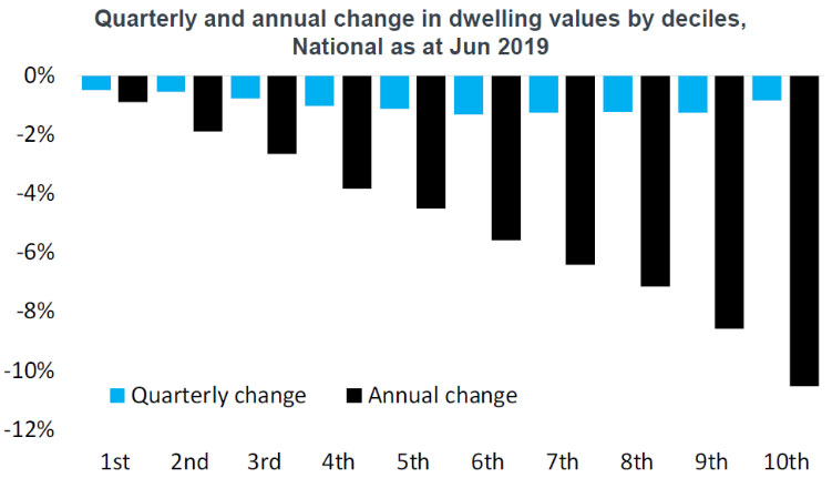 Core Logic quarterly and annual change in dwelling values as at June 2019 by decile. All deciles had negative growth. However, the lower the decile, the lower the negative growth.