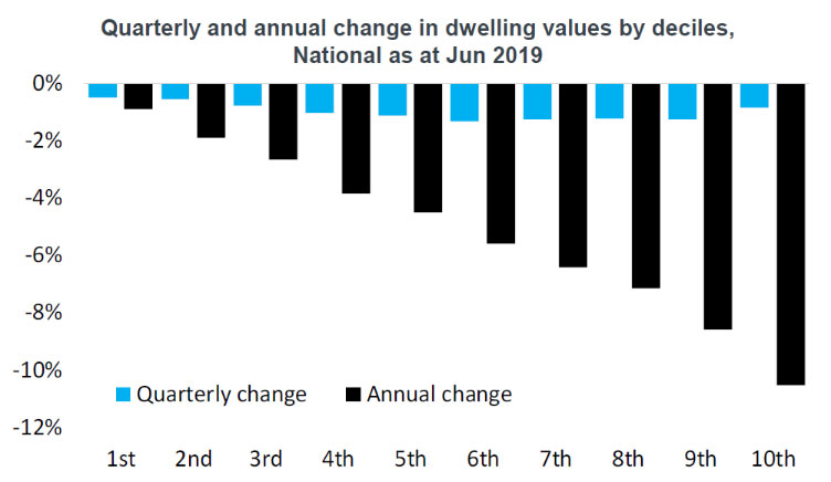 Chart shows consistent relationship between higher decile and bigger price falls over last year as at June 2019