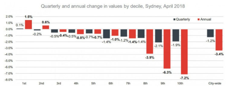 Quarterly and annual change in values by decile showing that more expensive properties fell the most