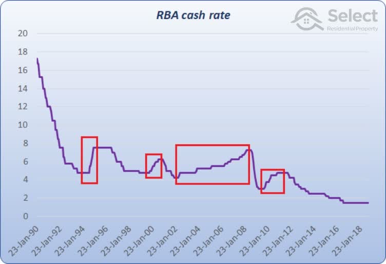 RBA cash rate from 1990 to 2018 showing 4 periods of rising rates