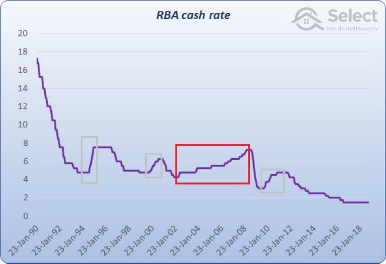 RBA cash rate shows slow rise in rates from 2002 to 2008