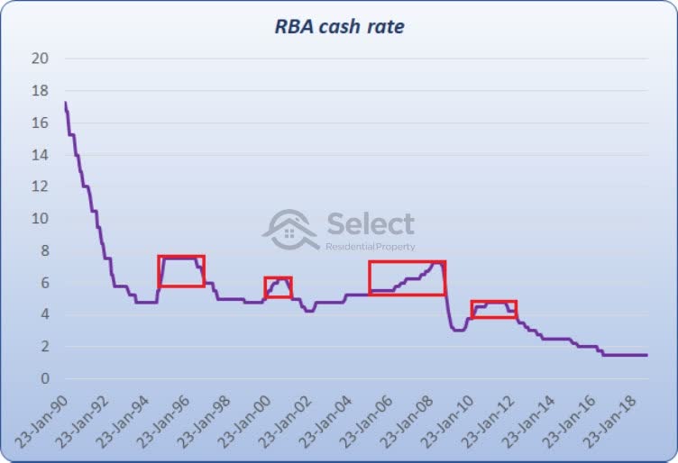 RBA cash rate showing cropped areas of rapidly rising rates.