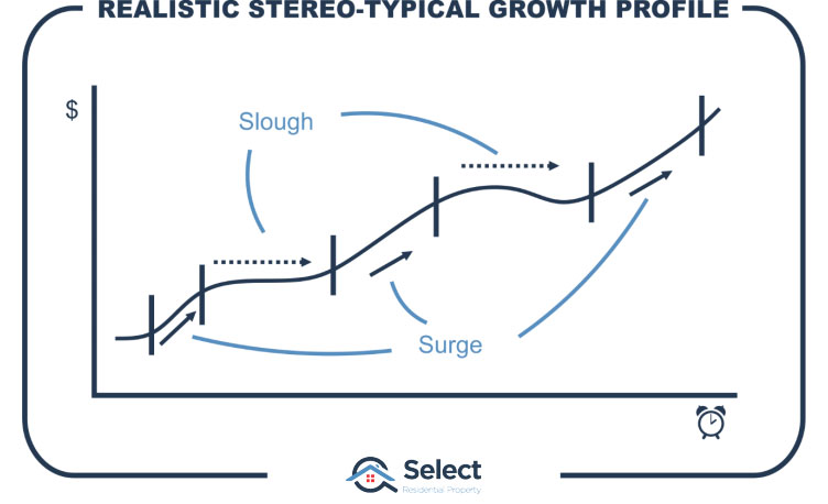 Infographic showing stero-typical surges, corrections and sloughs over time.