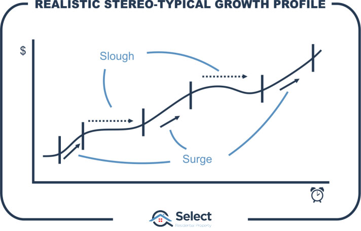 Realistic stereo-typical growth profile showing sudden surges in growth followed by corrections or flat periods