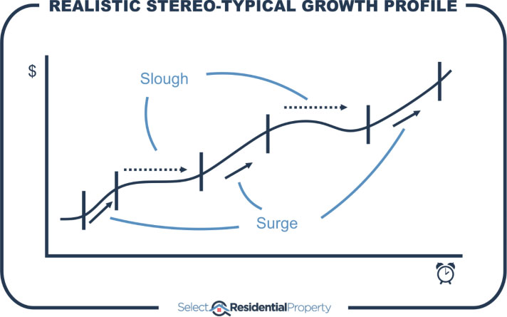 Infographic showing realistic growth of sudden surges followed by corrections or flat periods and then more surges again