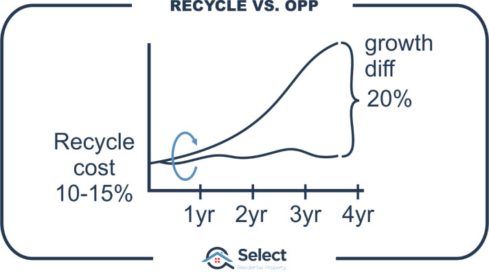 Infographic showing small recycling costs at start of a 4 year growth chart with large growth differences