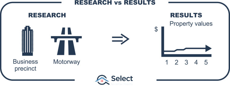 Infographic showing Research left and Results right. Research has symbols for motorway and business precinct. Results show a flat growth chart.