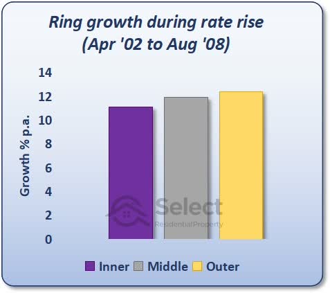 Ring growth during rate rise Apr 02 to Aug 08 shows outer beat middle beat inner.