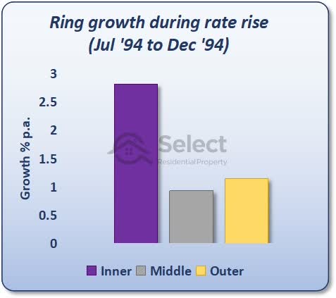 Ring growth during rate rise Jul 94 to Dec 94 shoing Inner clearly outperformed other rings from July 1994 to December 1994