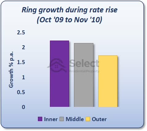 Ring growth during rate rise Oct 09 to Nov 10 shows inner beat middle beat outer