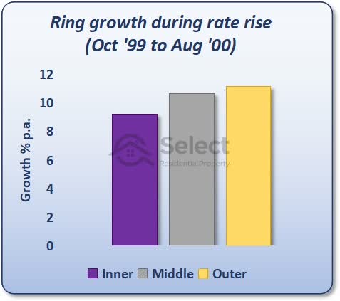 Ring growth during rate rise Oct 1999 to Aug 2000 shows outer beat middle beat inner