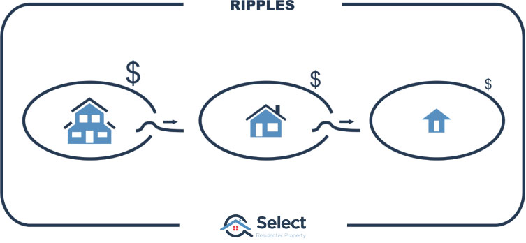 Ripples infographic shows big house on left with big dollars rippling right towards a moderate house rippling right towards a small simple house with small dollars