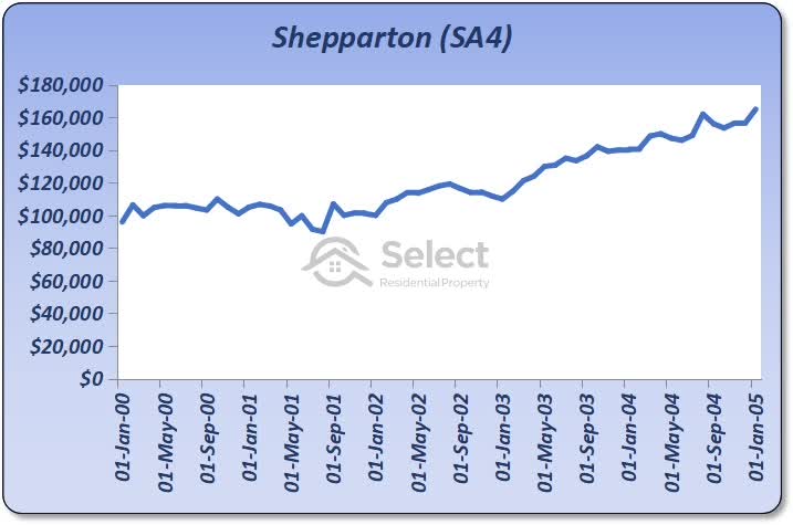 Chart shows Shepparton was flat for the first 2 years