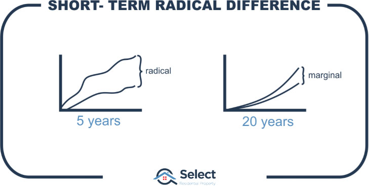 Infographic compares radical growth difference over short-term to marginal growth difference over the long-term.
