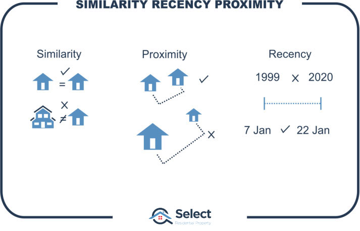 Similarity recency proximity infographic showing 2 properties that look the same then 2 properties near each other and 2 sales dates close together