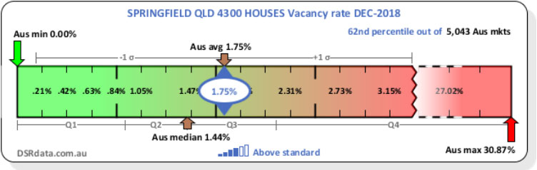 Infographic showing Springfield QLD 4300 vacancy rate December 2018 versus rest of Australia