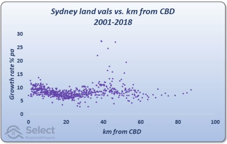 Scatter plot showing km from Sydney CBD across horizontal axis and growth up vertical axis. Most dots on the plot spread out from left to right with no clear trend