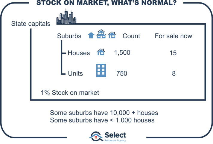 Stock on market, what's normal infographic. 1% is normal and houses number in the 1500 typically per suburb. Units are 750.
