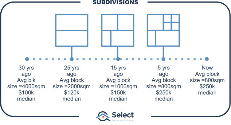 Infographic showing a block being divided over the year into smaller blocks again and again. Along the way the median goes up but not significantly.