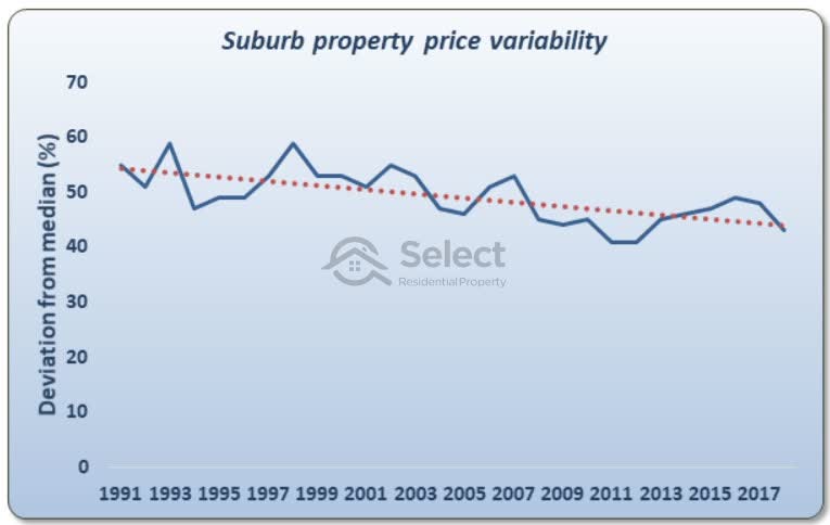 Suburb property price variability chart. Year from left to right across horizontal axis from 1991 to 2018. Deviation from median as % up vertical axis. Blue squiggly line show volatility in figure. Red dotted trend line slopes gradually down from left to right.
