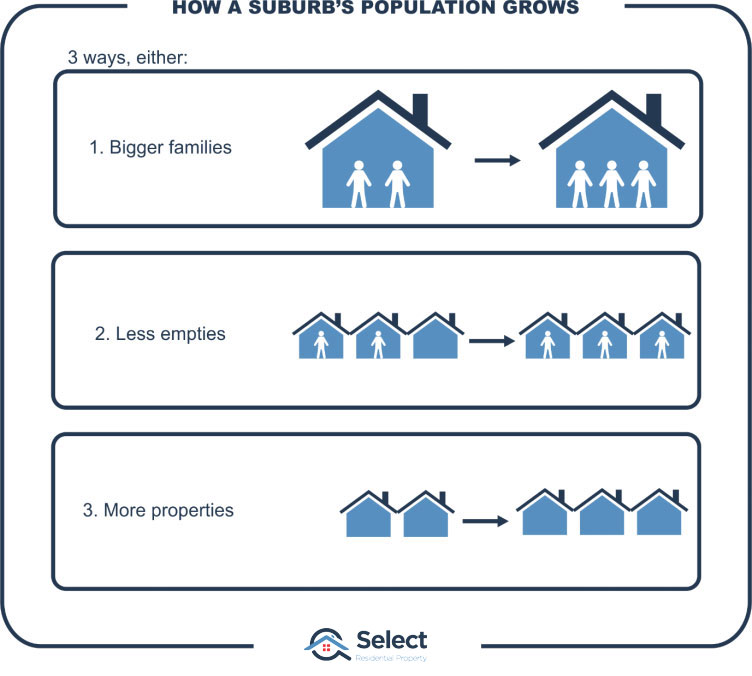 Infographic shows how population grows. 1) house with 2 people, now contains 3; 2) empty house now has a person in it; 3) extra house appears.