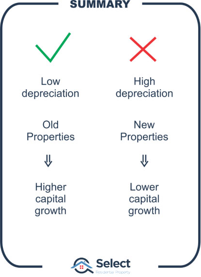 Summary infographic: low depreciation & old properties lead to higher cap gro (tick). But high depreciation & new properties lead to low growth (cross)