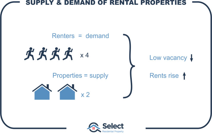 Supply & demand of rental properties infographic. 4 renters and 2 houses leads to vacancy with down arrow and rent with up arrow.