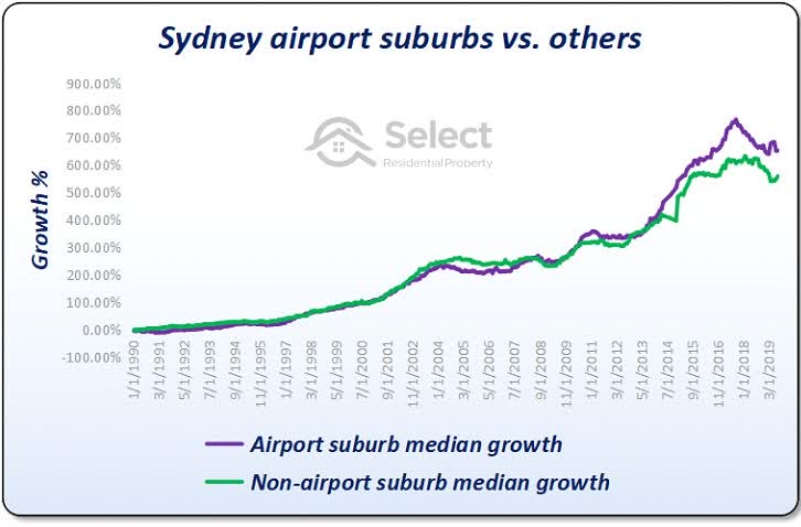 Growth chart showing suburbs close to the airport versus those far away from 1990 to 2019. Although there's been divergence recently, most of the time they are the same.