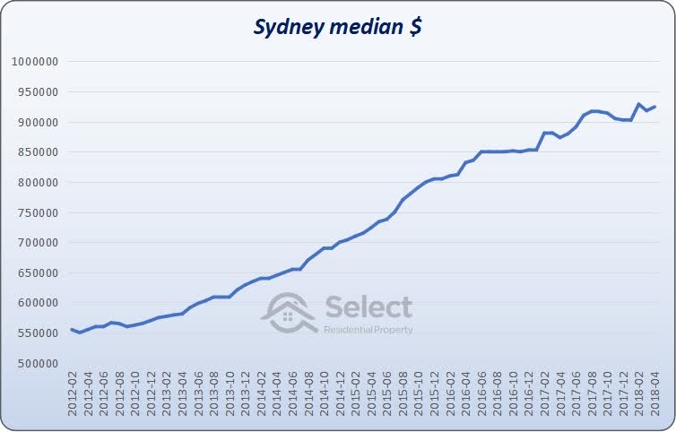 Chart showing Sydney median from 2012 to 2018. Prices climbed from about $550,000 to over $900,000.