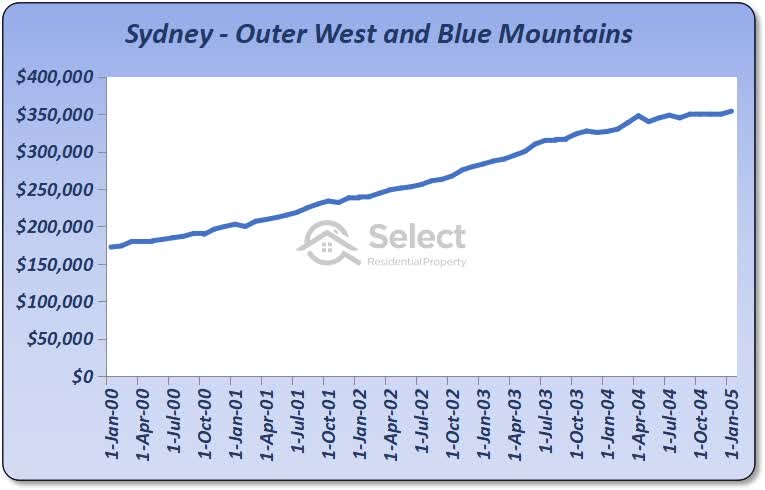 Chart shows Sydney outer west and blue mountain doubling in value from 2000 to 2005