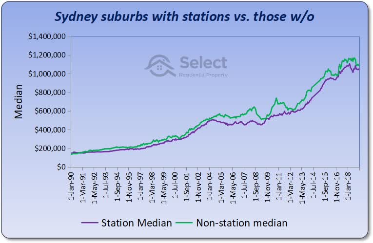 Chart of growth over 30 years between Sydney suburbs with stations and those without. Both have the same growth in the end.