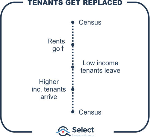 Tenants get replaced infographic showing timeline between 2 census dates. Rents go up. Low income earners leave. High income earners arrive. New census conducted.