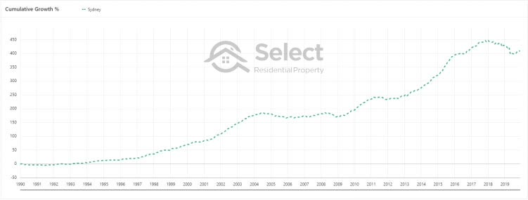 30 year Sydney median price chart shows long flat periods, corrections and growth periods
