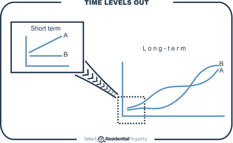 Time levels out infographic. 2 charts. 1st is short-term. Market A beats market B. 2nd is long-term, where market A and B swap the lead. but end up the same.