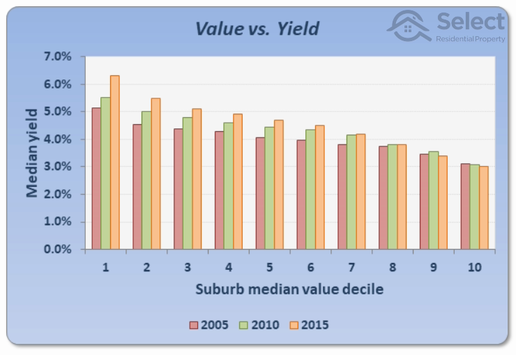 Value vs yield bar chart. Deciles values start from 1 on the left horizontal axis. Yield is up the vertical axis. There are 3 bars for each decile: 2005, 2010 and 2015. Bars consistently shrink as you move right.