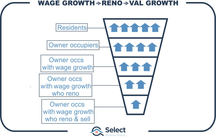 Wage growth infographic showing a funnel narrowing the number of cases applicable as we drop toward the pointy end. Residents are at the top, then owner-occupiers is the level below. Then owners with wage growth, then those who renovate and finally those who renovate and sell.in each layer decreases. 