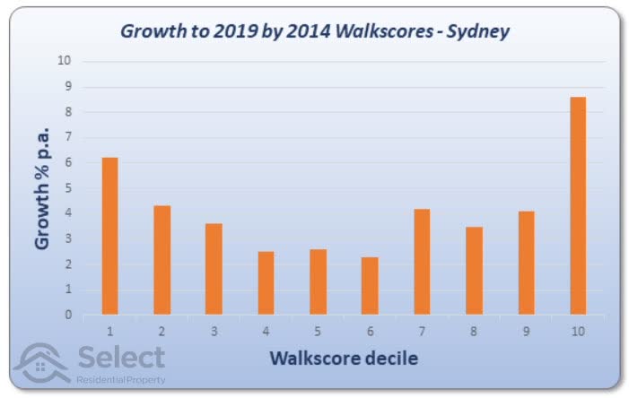 Bar chart of Sydney Walkscores showing Capital growth from 2014 to 2019 up the vertical axis and deciles of Walkscores along the horizontal axis. The growth is best in lower and higer deciles, but not in the middle.