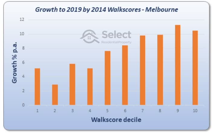 Same chart as before but for Melbourne. The lower walkscores have had better growth than the higher ones.