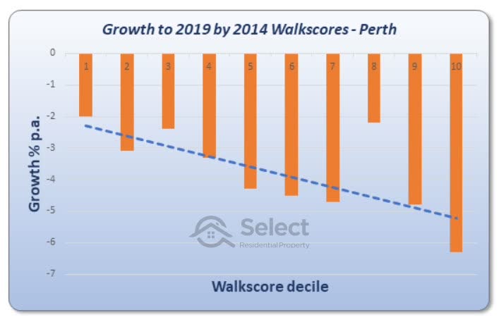 Same chart as before but for Perth. The lower walkscores fell more in value than the higher walkscores
