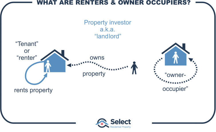 What are renters & owner occupiers infographic. House with a renter inside. Owner is off to one side. House with an owner inside.